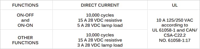 Chart - APEM CT Sealed Toggle Switches
