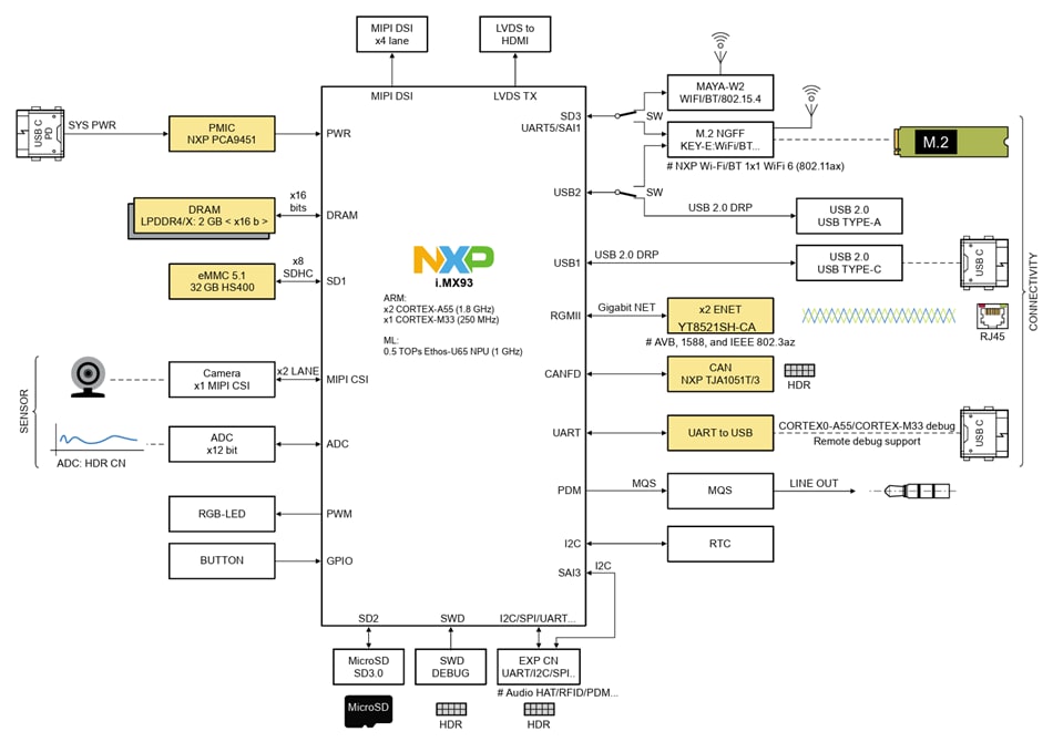 Diagrama de bloques - NXP Semiconductors Placa de desarrollo FRDM-IMX93