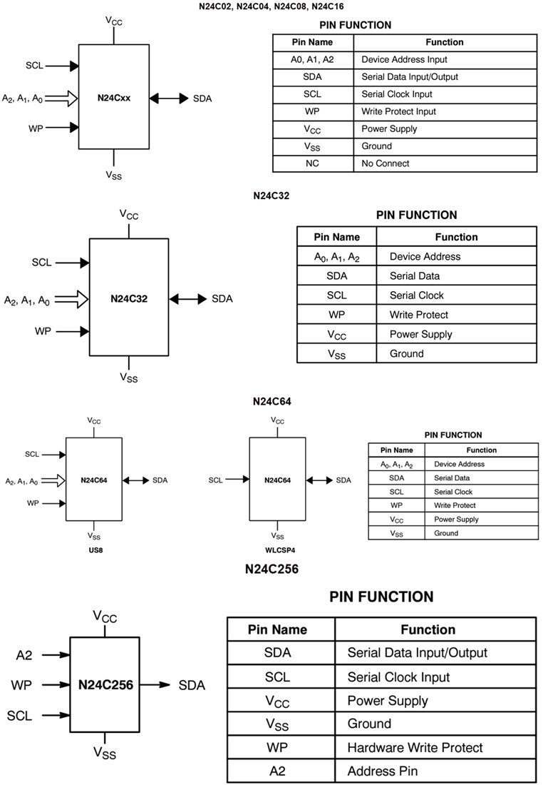 Chart - onsemi N24Cx I2C Serial EEPROMs