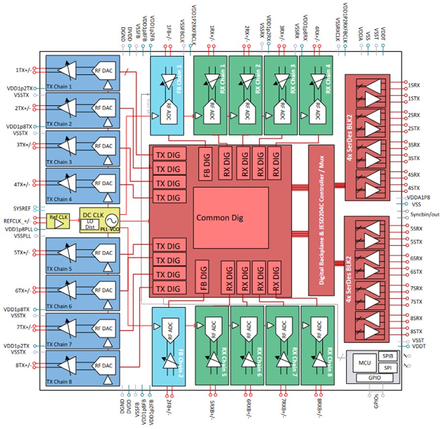 Block Diagram - Texas Instruments AFE80xx RF Sampling Transceivers