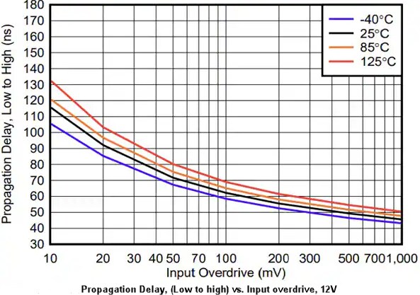 Performance Graph - Texas Instruments TLV1842 High-Speed Comparators