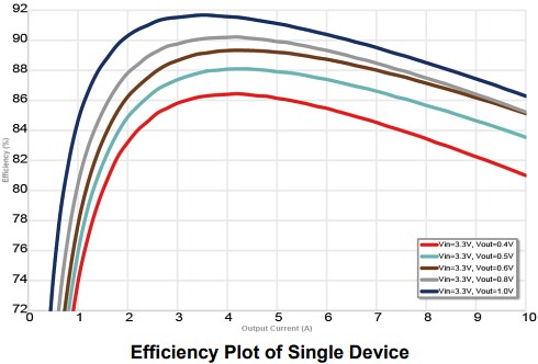 Performance Graph - Murata Power Solutions PE24108 Two-Stage Buck Regulator
