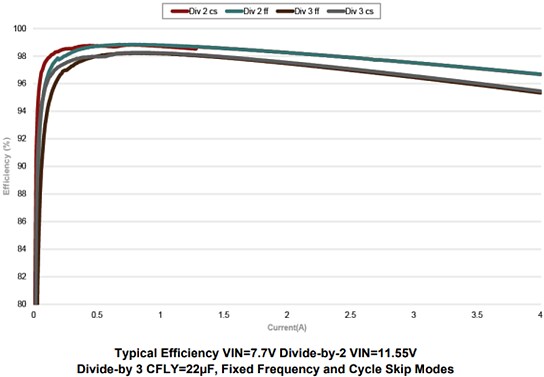Performance Graph - Murata Power Solutions PE25203 High-Efficiency Front-End DC-DC Converter