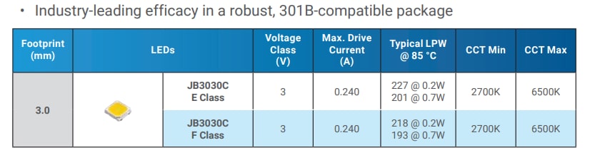Chart - Cree LED Harsh Environment Lighting