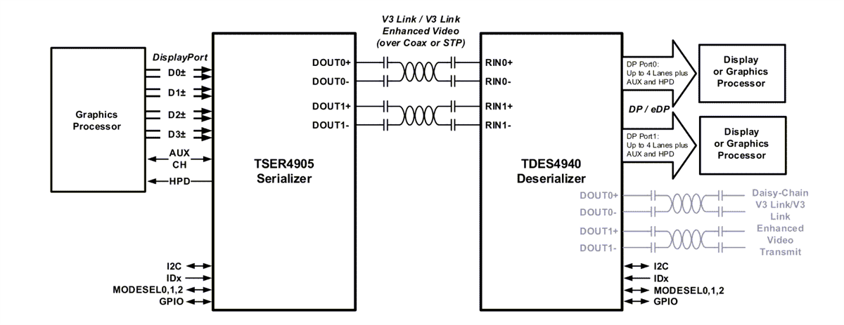 Block Diagram - Texas Instruments TDES4940 Bridge Deserializers
