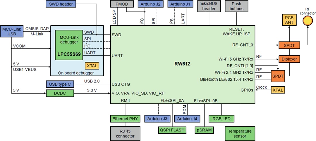 Block Diagram - NXP Semiconductors FRDM-RW612 Development Board