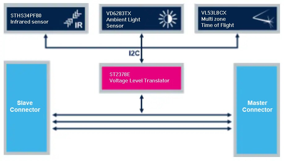 STMicroelectronics STEVAL-PDETECT1 Presence Detection Evaluation Kit
