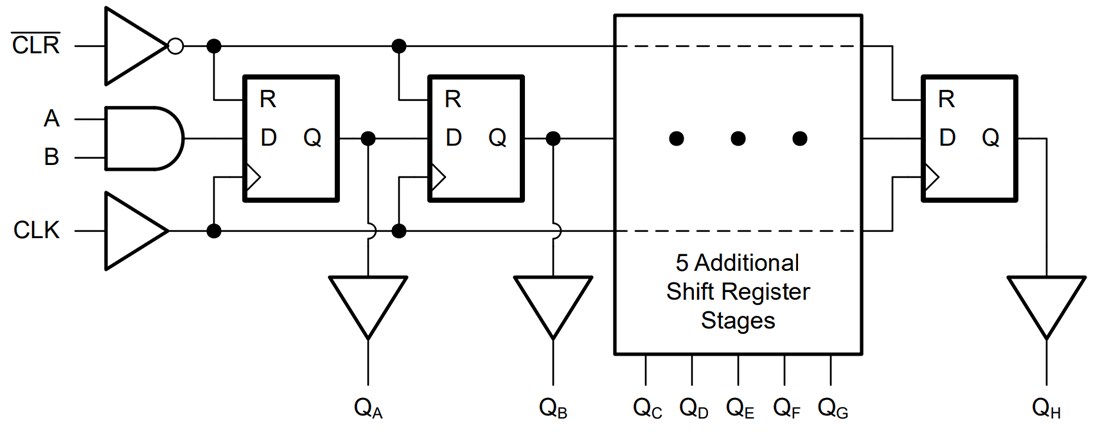 Block Diagram - Texas Instruments SN74AC164-Q1 8-Bit SIPO Shift Registers
