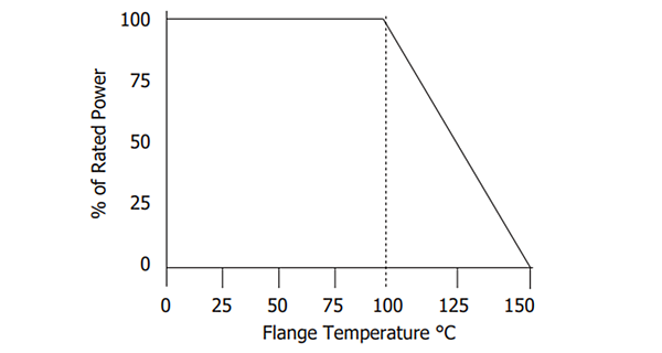 Performance Graph - Vishay / Barry Industries A Series High-Power Flanged Attenuators