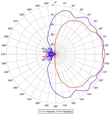 RFbeam V-LD1 Digital Distance Sensor