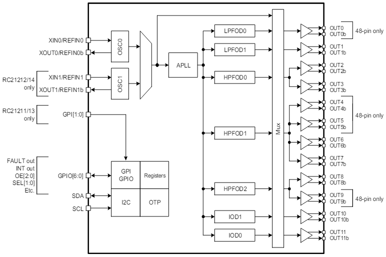 Block Diagram - Renesas Electronics RC2121xA AutoClock Automotive Clock Generators