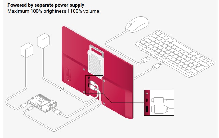 Raspberry Pi Display Monitors
