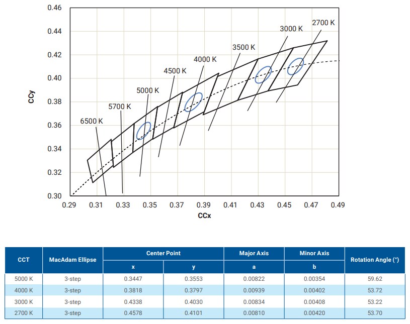 Performance Graph - Cree LED LS12 Standard Products