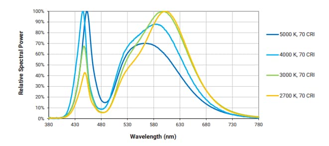 Performance Graph - Cree LED LS12 Standard Products