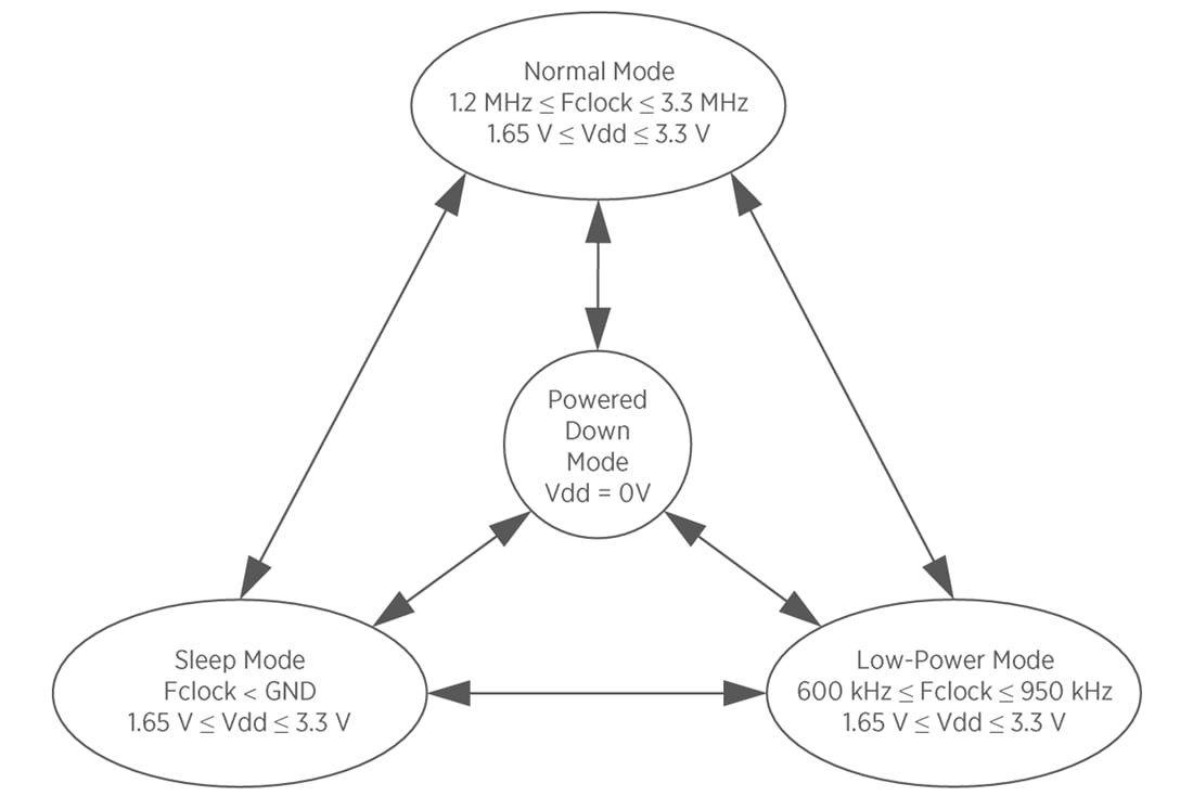 Infographic - Syntiant V2S200D Multimode Digital Vibration Sensors