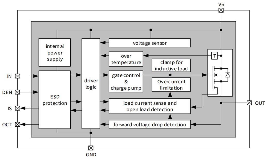 Block Diagram - Infineon Technologies PROFET™ +24V Smart High-Side Power Switches
