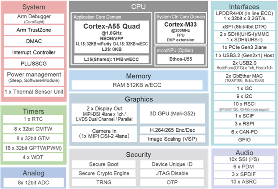 Block Diagram - Renesas Electronics RZ/G3E Arm® Cortex®-A55-Based Microprocessor