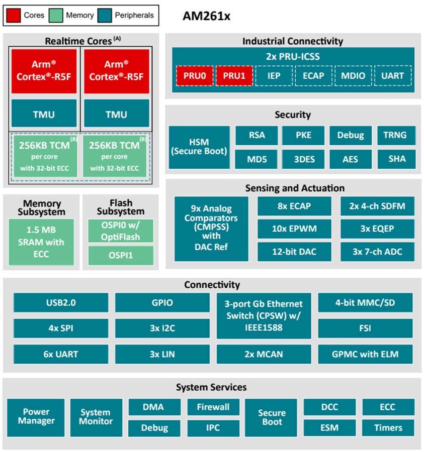 Block Diagram - Texas Instruments AM261x/AM261x-Q1 Arm®-Based Microcontrollers