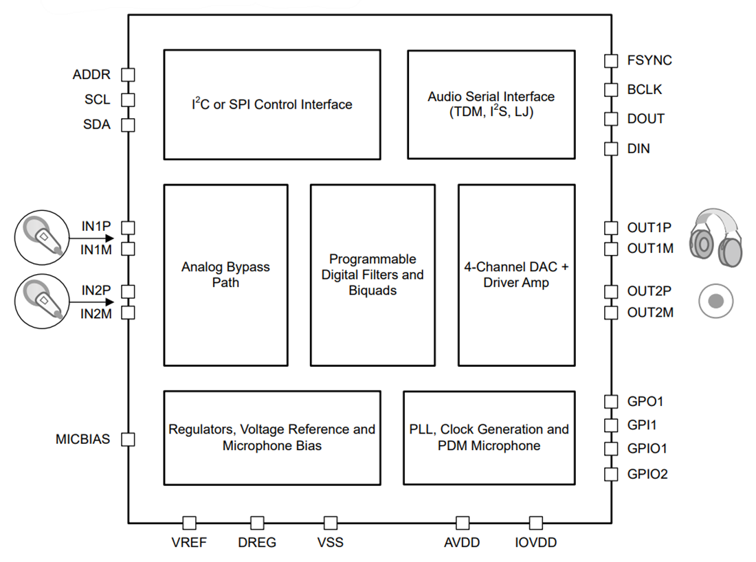Block Diagram - Texas Instruments TAD5212 High-Performance Audio DAC