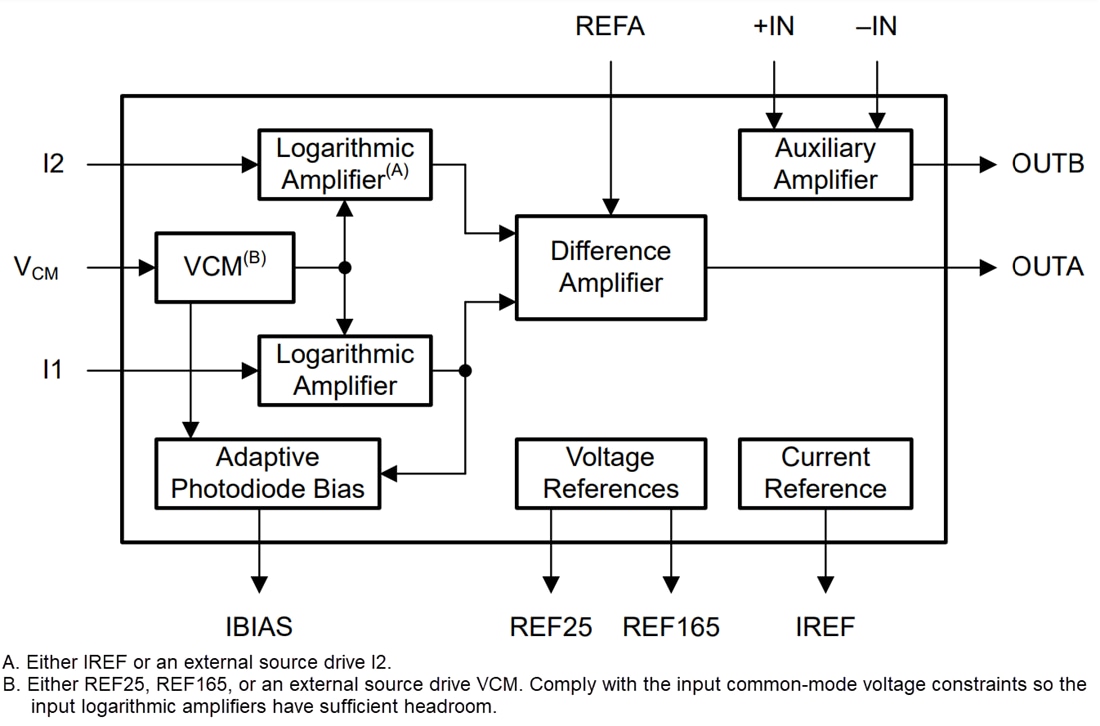 Block Diagram - Texas Instruments LOG200 Precision High-Speed Logarithmic Amplifier