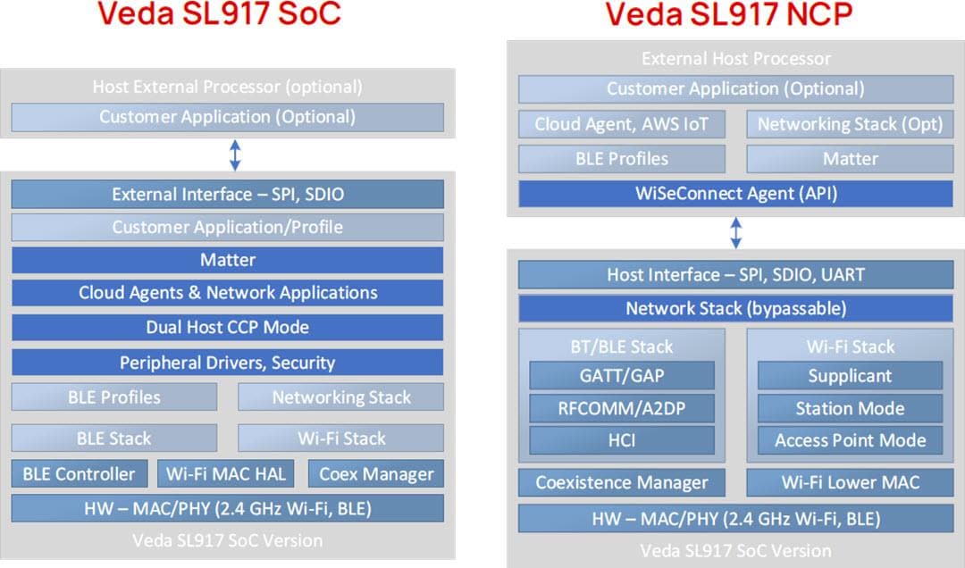 Block Diagram - Ezurio Veda SL917 Wi-Fi® 6 + BLUETOOTH® LE 5.4 Modules