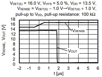 Performance Graph - ABLIC S-19116 Automotive Voltage Detector ICs