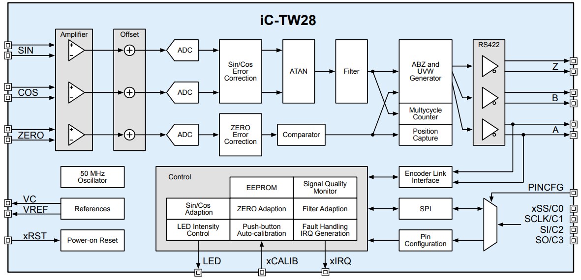 Block Diagram - iC-Haus iC-TW28 10-Bit Sin/Cos Interpolator