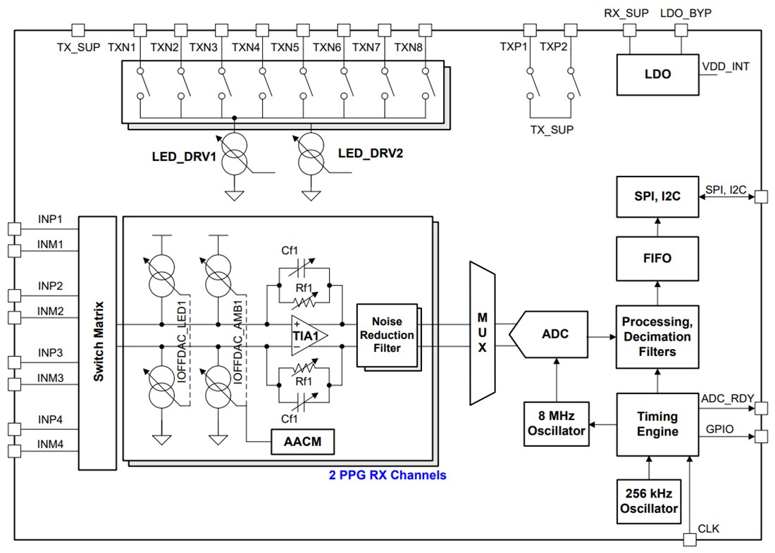 Block Diagram - Texas Instruments AFE4462 Ultra-Small Integrated AFE
