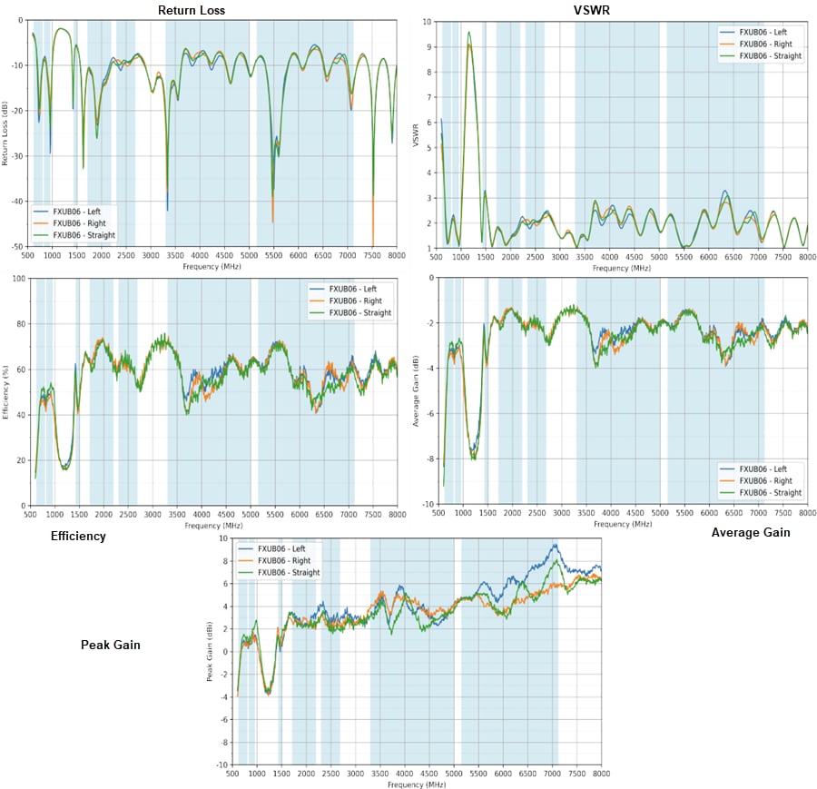 Performance Graph - Taoglas Maximus FXUB06 5G/4G Flex Wideband Antenna