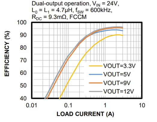 Performance Graph - Monolithic Power Systems (MPS) MP8886 Synchronous Buck Converters