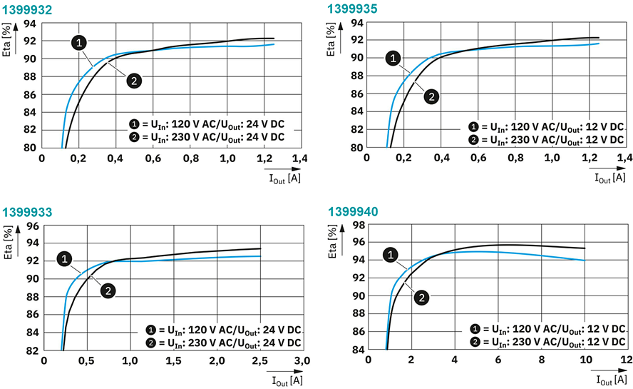 Performance Graph - Phoenix Contact UNO Low-Wattage Power Supplies
