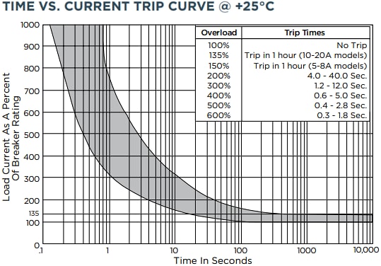 Performance Graph - TE Connectivity / Potter & Brumfield W52 Rocker-Actuated Circuit Breakers