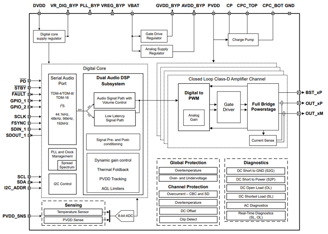 Block Diagram - Texas Instruments TAS6754-Q1 Class-D Audio Amplifier
