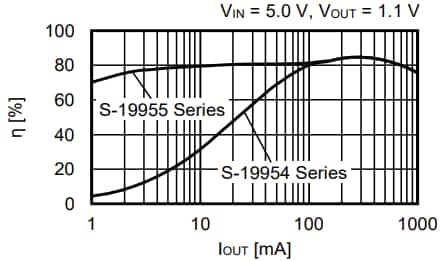 Performance Graph - ABLIC S-19954/19955 Step-Down Switching Regulator ICs