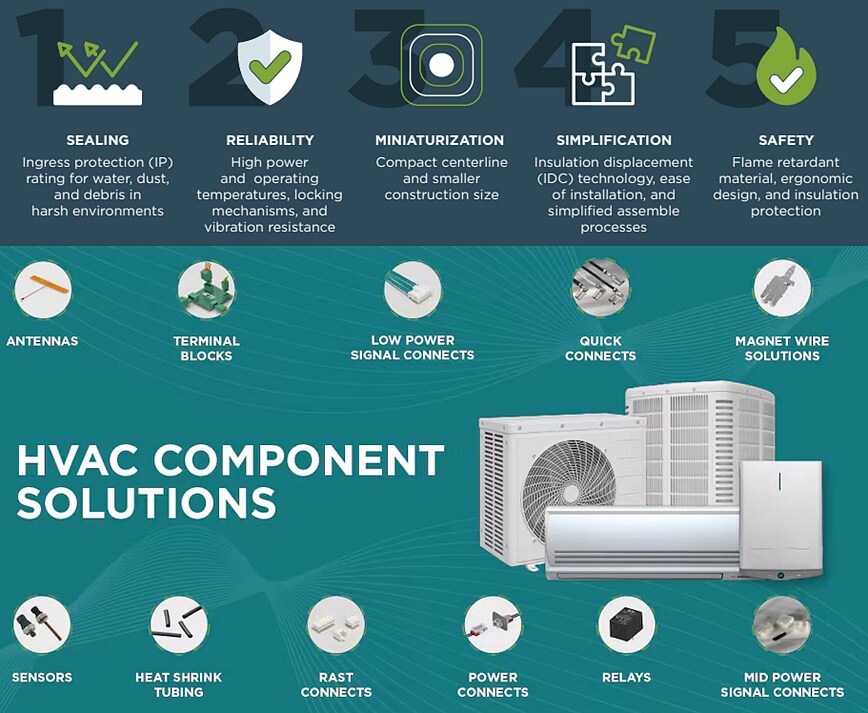 Infographic - TE Connectivity Climate Solutions/HVAC