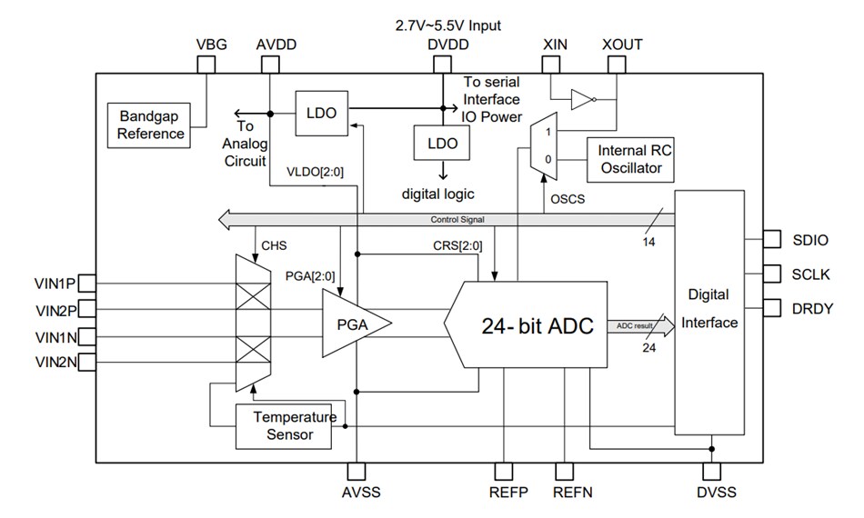 Block Diagram - Nuvoton NAU7802 Precision 24-bit ADCs