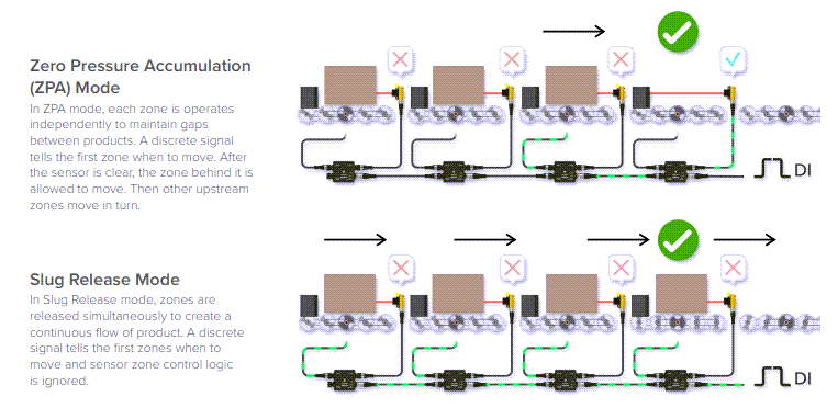 Infographic - Banner Engineering R50 Zero Pressure Accumulation Control Modules