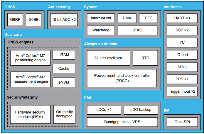 Block Diagram - STMicroelectronics STA8610A TeseoVI+ Quad-Band GNSS Receivers