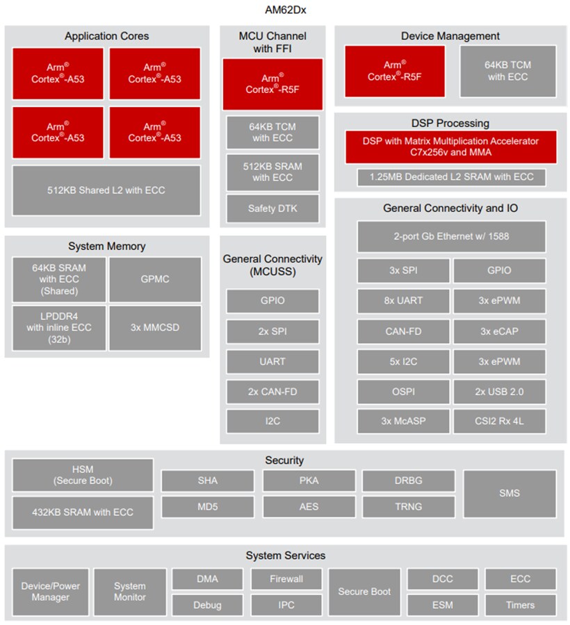 Block Diagram - Texas Instruments AM62D Arm-Based Processors