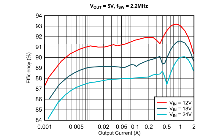 Performance Graph - Texas Instruments TPSM336xx-Q1 Buck Converter Power Modules