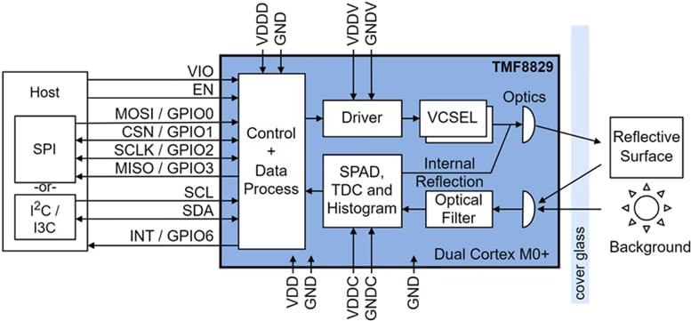 Block Diagram - ams OSRAM TMF8829 Direct Time-of-Flight (dToF) Sensor