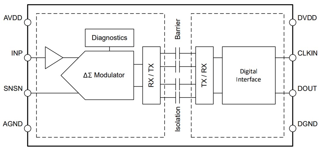 Block Diagram - Texas Instruments AMC0x36/AMC0x36-Q1 Delta-Sigma Modulators