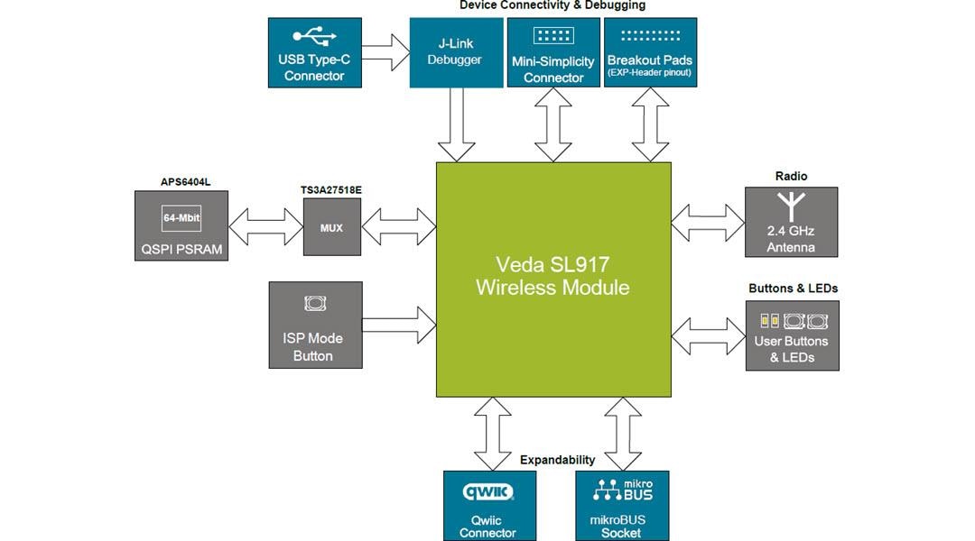 Block Diagram - Ezurio Veda SL917 Explorer Kit (453-00222-K1)