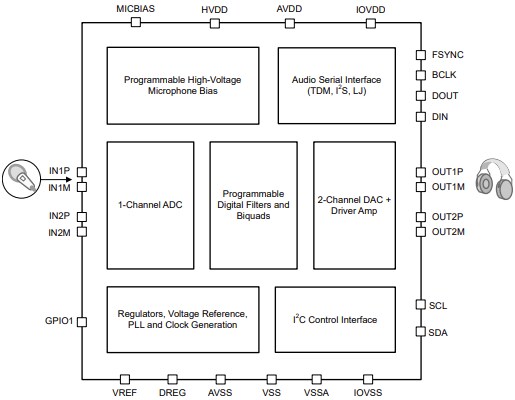Block Diagram - Texas Instruments TAC5301-Q1 Automotive Mono Audio Codec