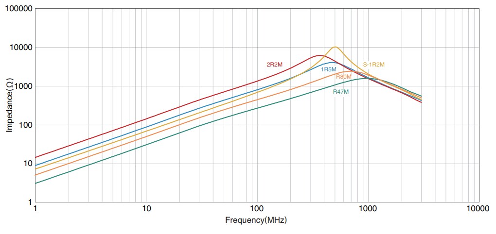 Chart - TDK ADL2012 Wound Ferrite Inductors