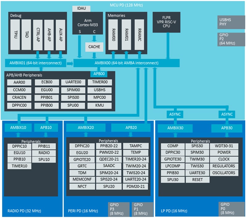 Block Diagram - Nordic Semiconductor nRF54LM20A System-on-Chip (SoCs)