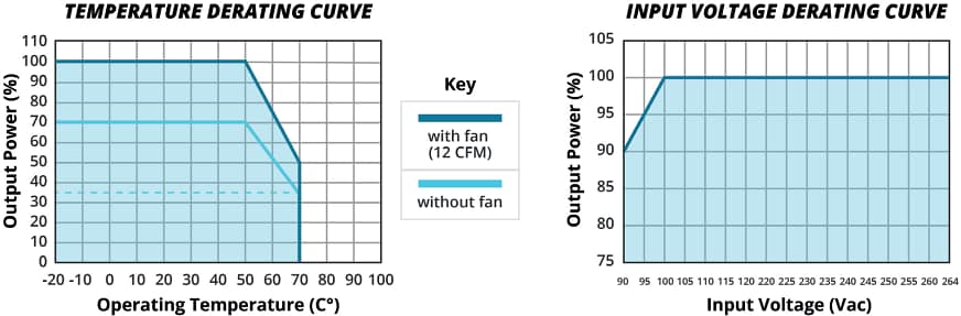 Performance Graph - CUI Inc VGSM-200G & VOFM-200G Medical AC-DC Power Supplies