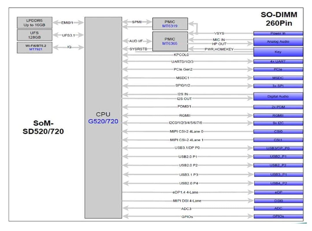 Block Diagram - AMobile Solutions SoM-SD520 & SoM-SD720 Arm® System-on-Modules