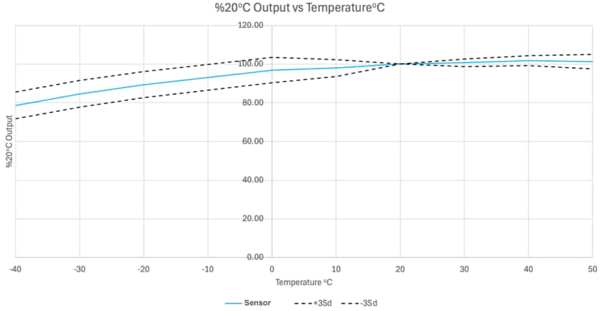 Performance Graph - Amphenol SGX Sensortech SGX-Mini Electrochemical Sensors