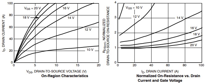 Performance Graph - onsemi NVBG050N170M1 Silicon Carbide (SiC) MOSFET